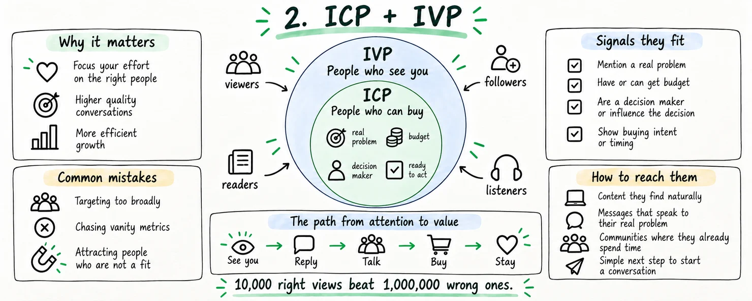 ICP inside IVP: the people who can buy, inside the people who see you.